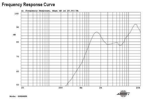 Frequency response curve