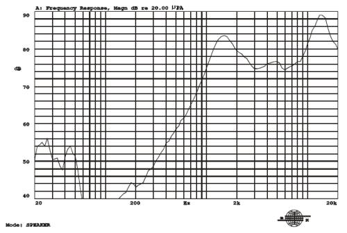 Frequency response curve