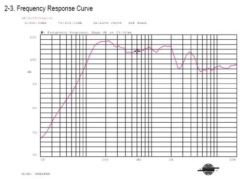 Frequency Response Curve