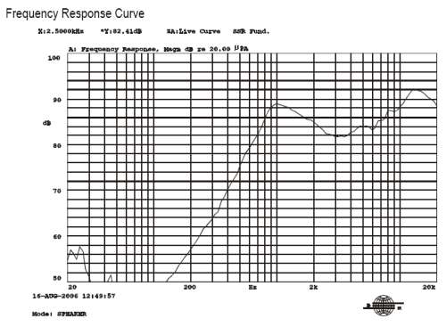 Frequency response curve