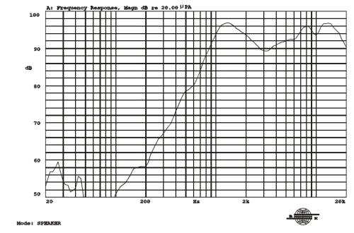 Frequency response curve