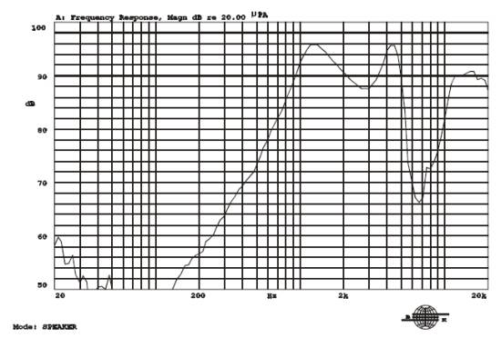 Frequency response curve