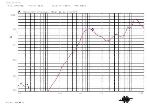 Frequency response curve