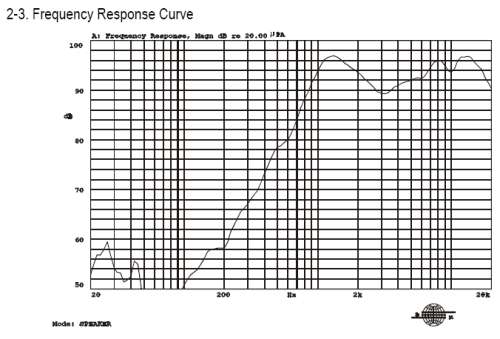 Frequency response curve