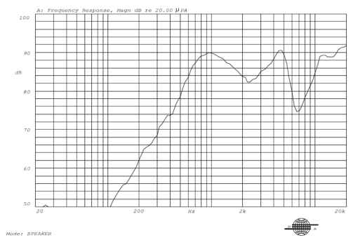 Frequency response curve
