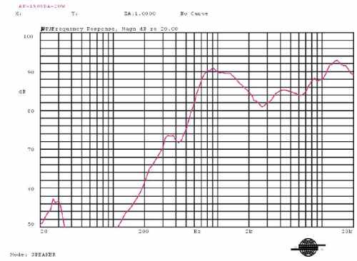 Frequency response curve