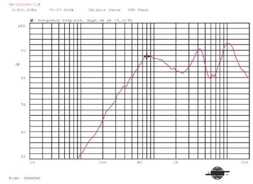 Frequency response curve