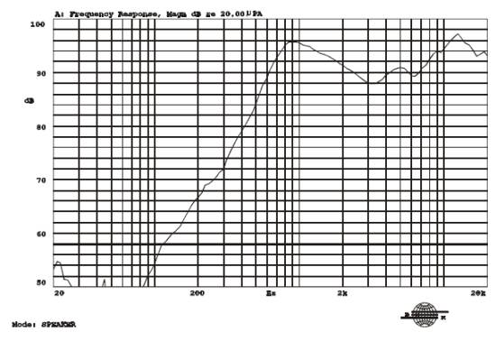 Frequency response curve
