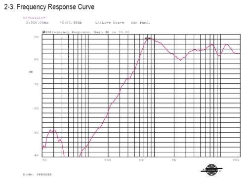 Frequency response curve