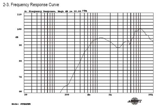Frequency response curve