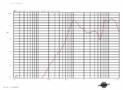 Frequency response curve