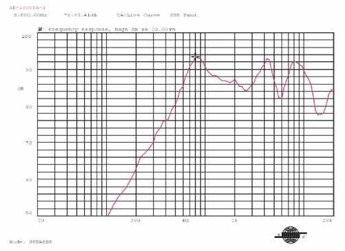 Frequency response curve