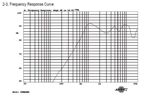 Frequency response curve
