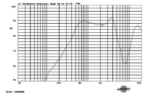 Frequency response curve