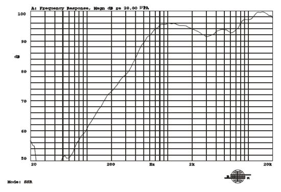 Frequency response curve