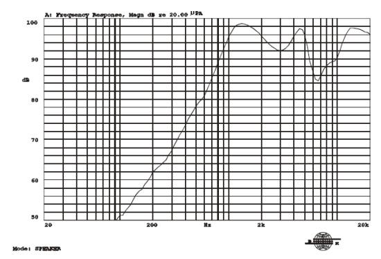 Frequency Response Curve