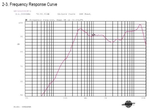 Frequency Response Curve