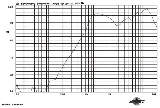 Frequency response curve