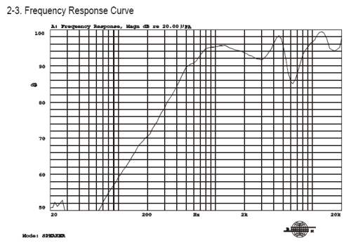 Frequency response curve