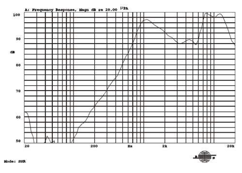 Frequency response curve