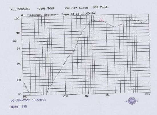 Frequency response curve
