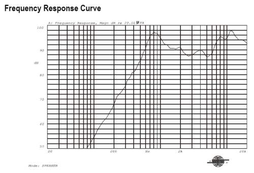 Frequency response curve