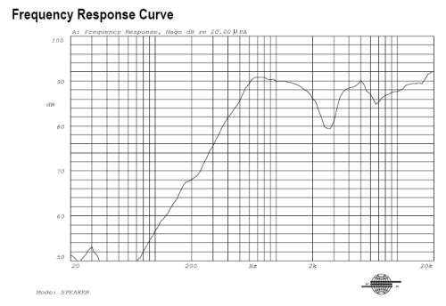Frequency response curve