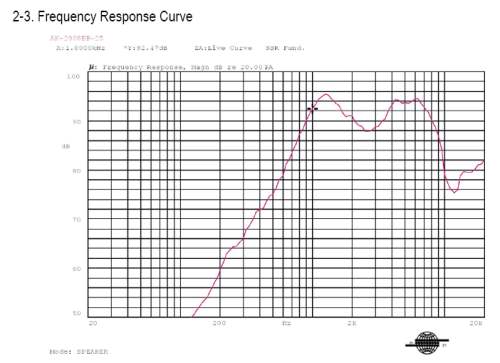 Frequency response curve