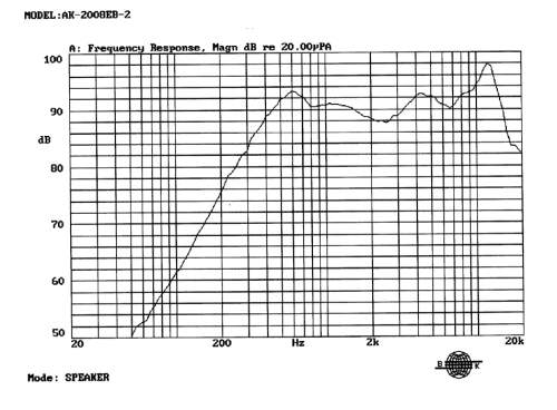 Frequency response curve