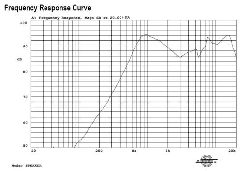 Frequency response curve