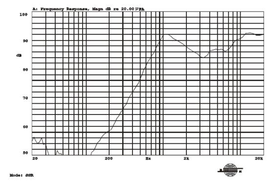 Frequency Response Curve
