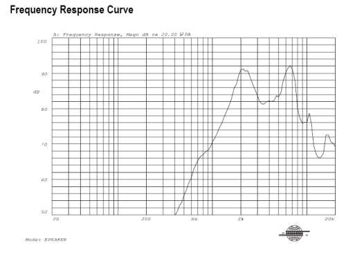 Frequency Response Curve