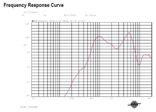 Frequency Response Curve