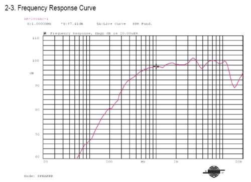Frequency Response Curve