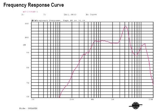Frequency Response Curve
