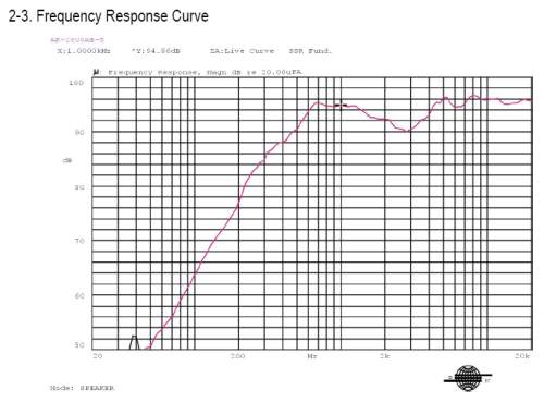 Frequency Response Curve