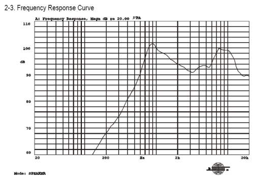 Frequency Response Curve