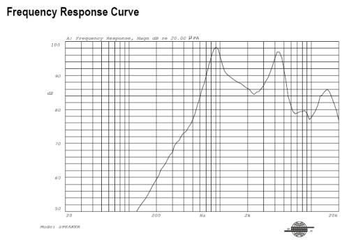 Frequency Response Curve