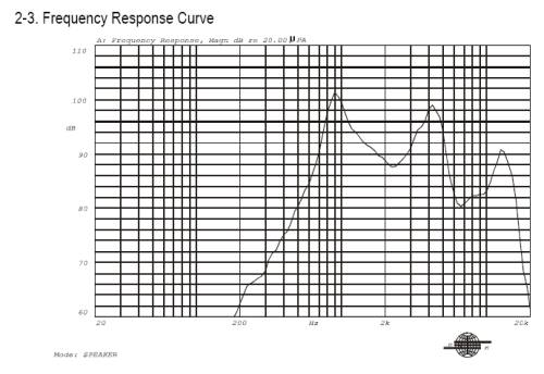 Frequency Response Curve