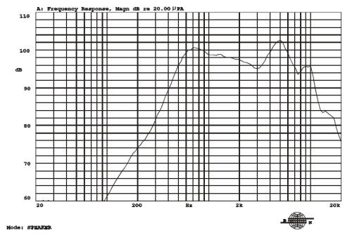 Frequency response curve