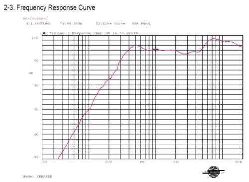 Frequency Response Curve