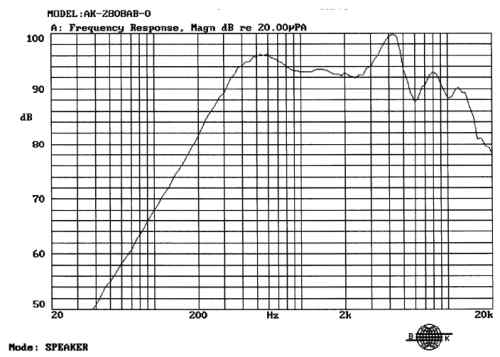 Frequency response curve