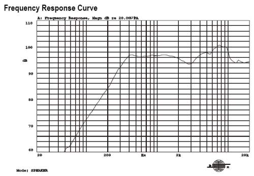 Frequency Response Curve