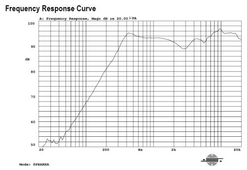 Frequency Response Curve