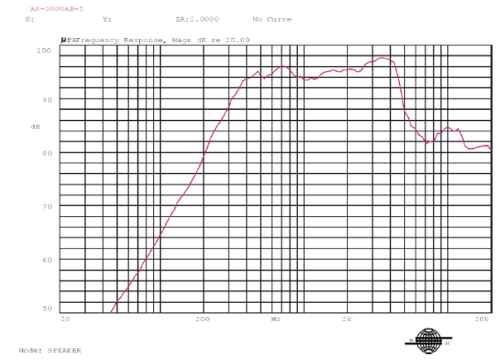 Frequency response curve