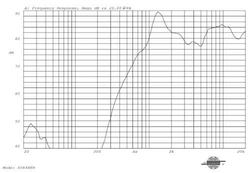 Frequency response curve