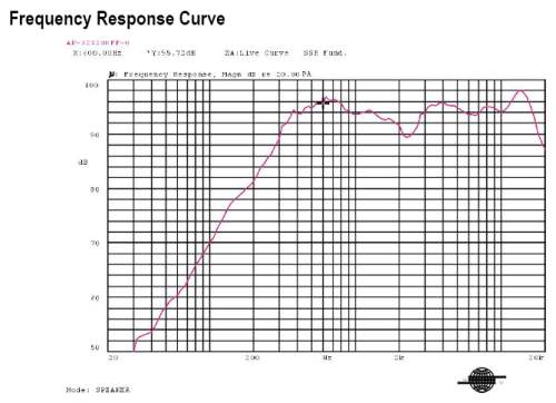 Frequency Response Curve