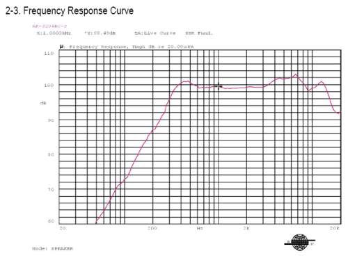 Frequency Response Curve
