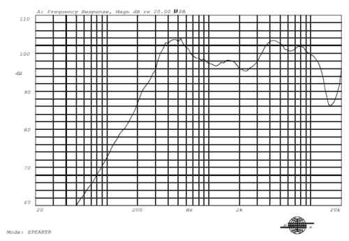 Frequency response curve