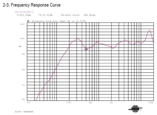Frequency Response Curve